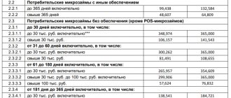 Maximum rates of the Central Bank of the Russian Federation