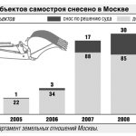 statistics of self-building in Moscow